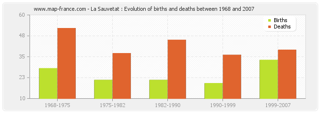 La Sauvetat : Evolution of births and deaths between 1968 and 2007